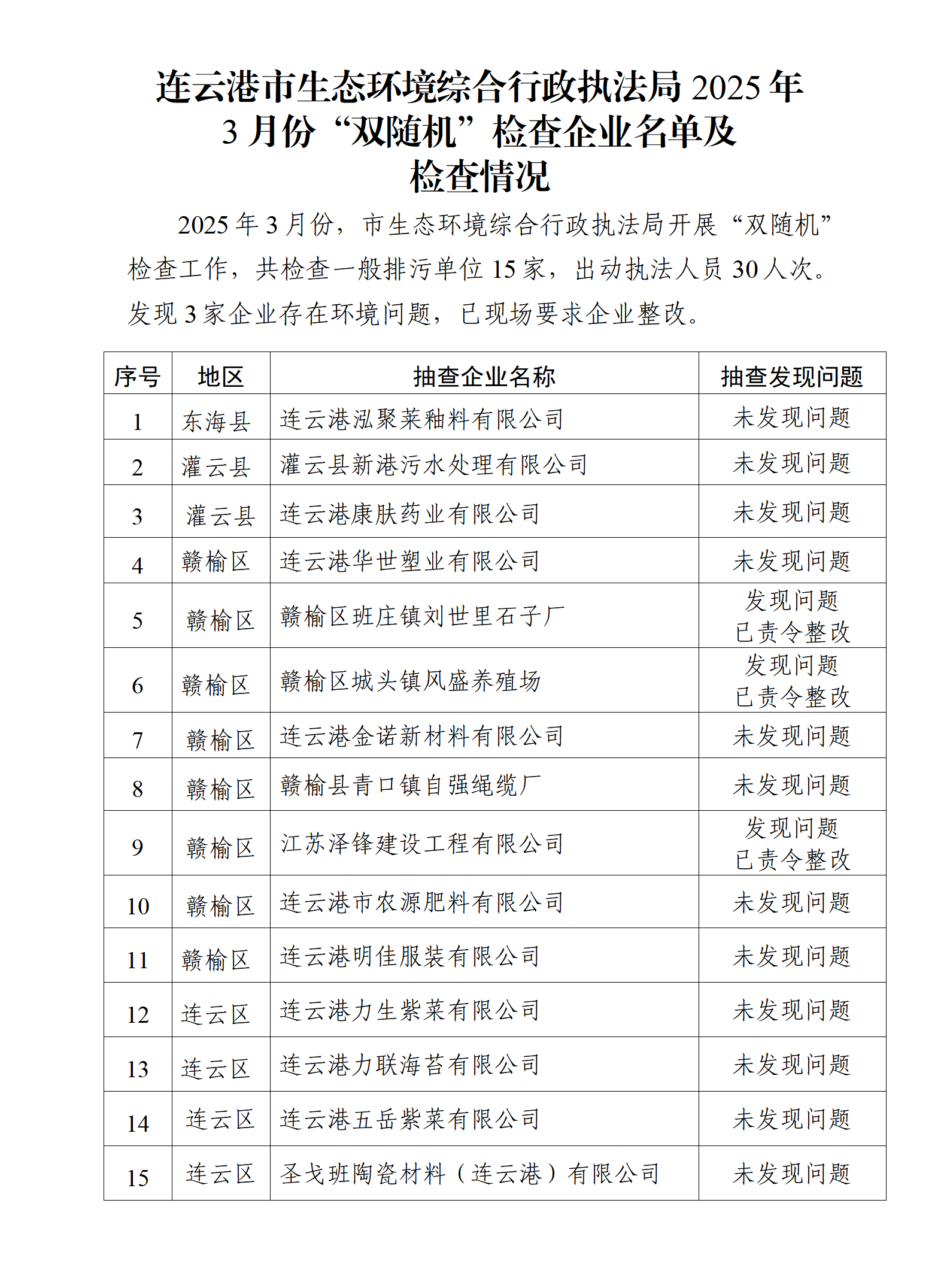 市生態(tài)環(huán)境綜合行政執(zhí)法局2025年3月份“雙隨機”檢查企業(yè)名單及檢查情況.png