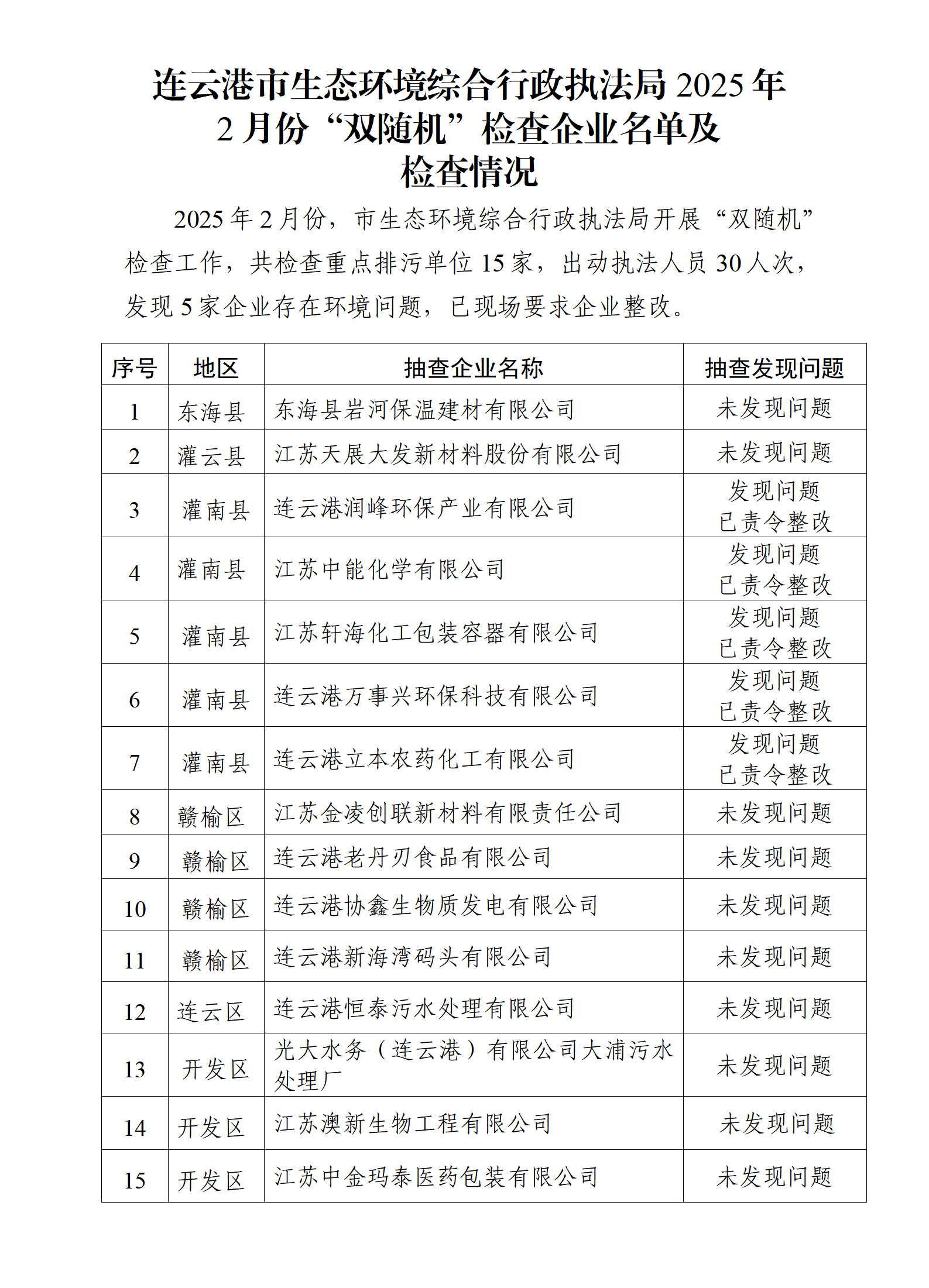 市生態環境綜合行政執法局2025年2月份“雙隨機”檢查企業名單及檢查情況.png