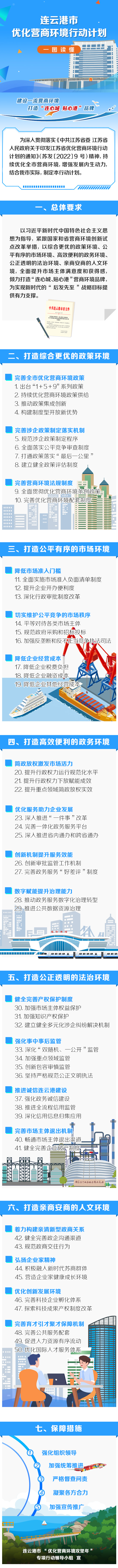 一圖讀懂《連云港市優(yōu)化營商環(huán)境行動計劃》.jpg